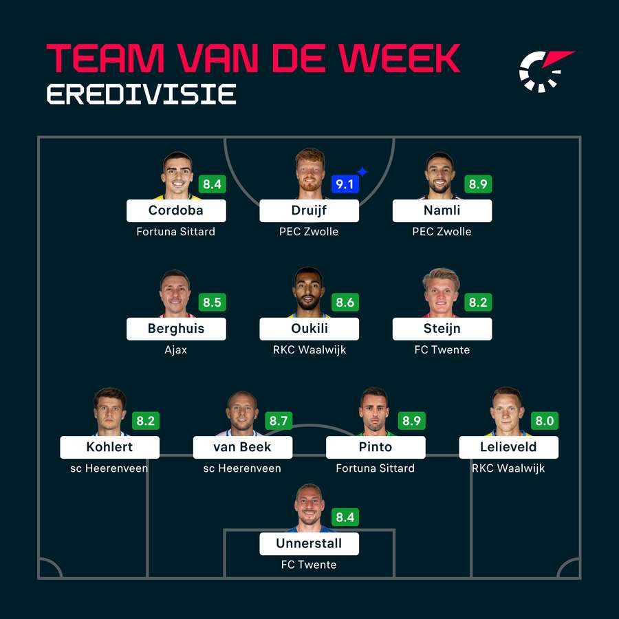 Het Team van de Week