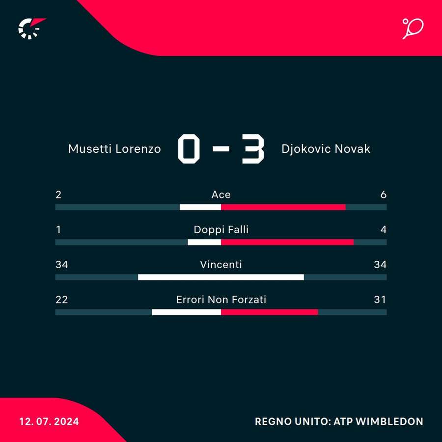 Le statistiche del match