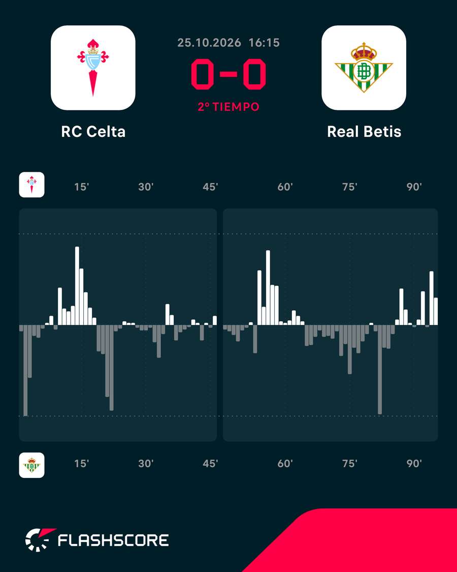 Los momentos del partido