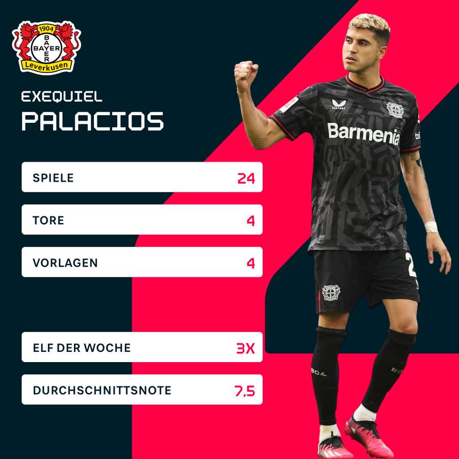 Die Statistiken von Exequiel Palacios in der Bundesliga-Saison 2023/2024.