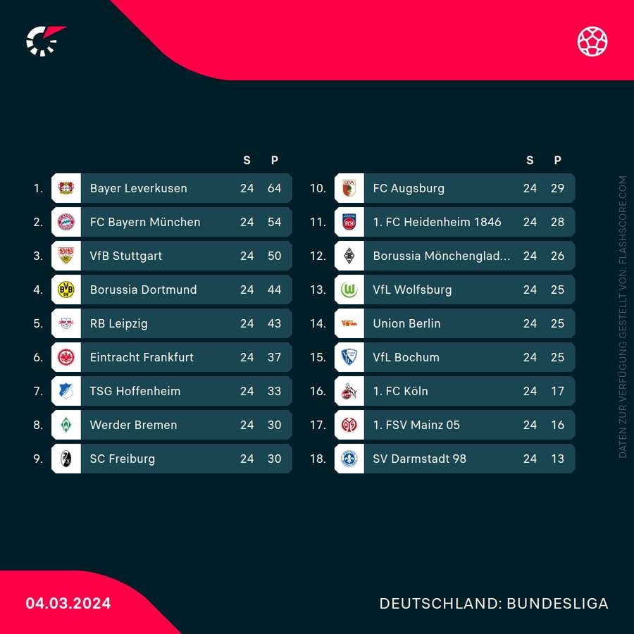 Tabelle der Bundesliga nach dem 24. Spieltag.