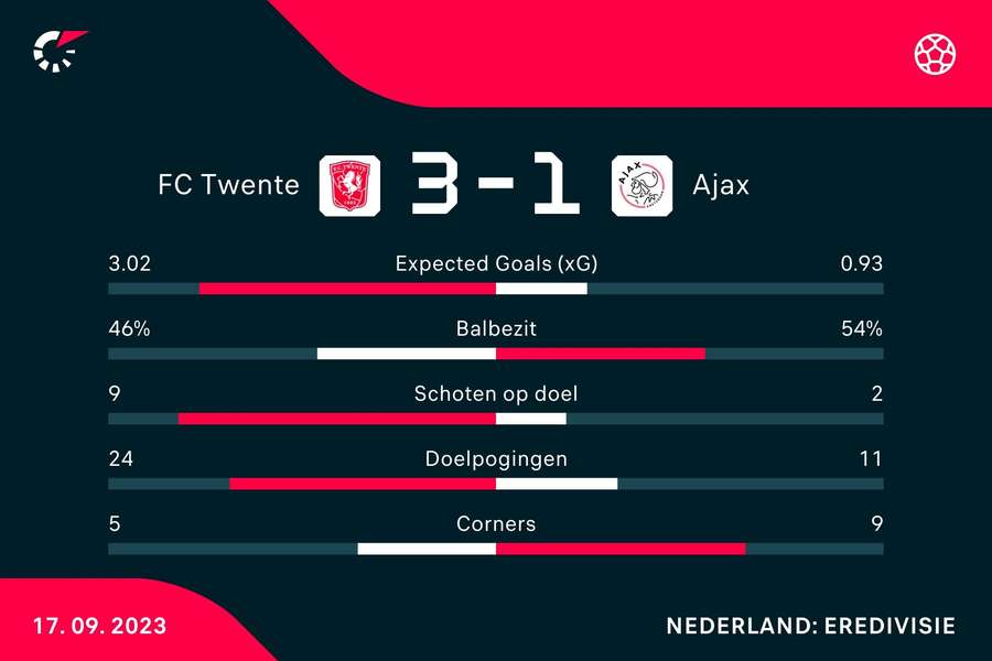 Statistieken FC Twente - Ajax