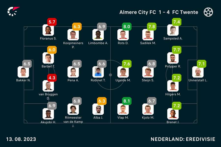 Ratings Almere-Twente