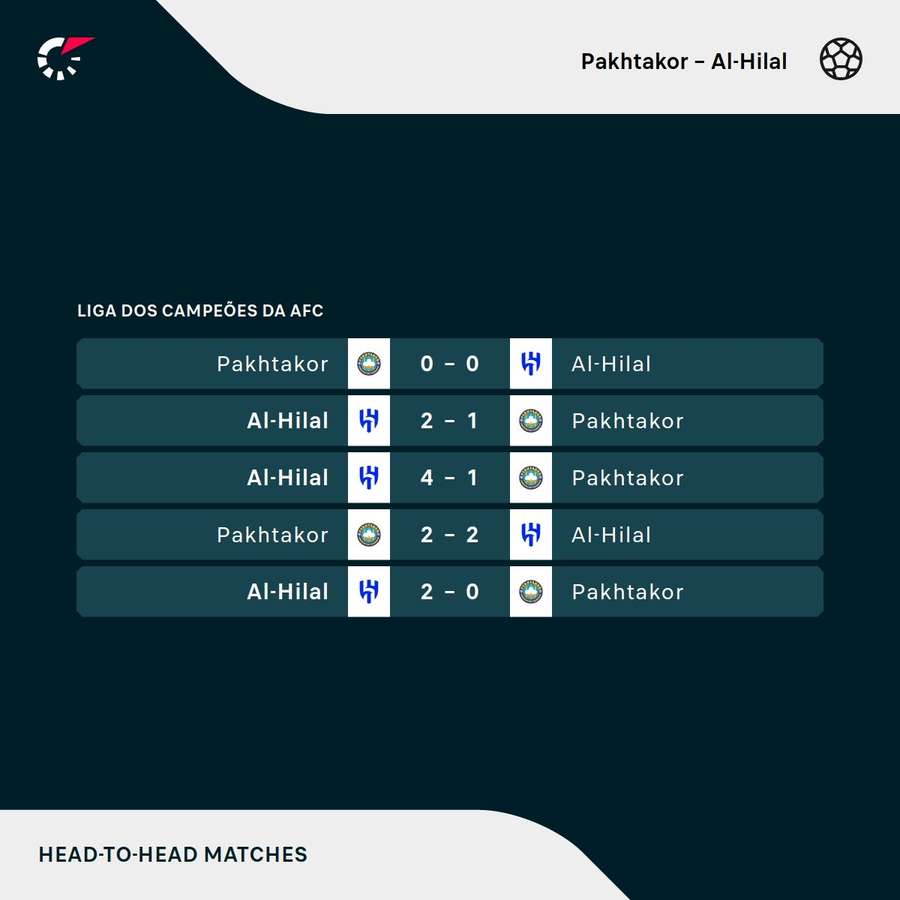Os resultados dos últimos encontros entre Pakhtakor e Al-Hilal na Champions Asiática