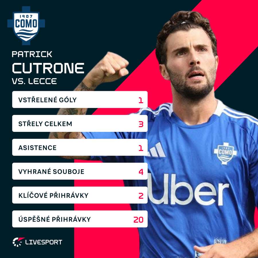 Patrick Cutrone a jeho statistiky proti Lecce. Patrick Cutrone a jeho statistiky proti Lecce.