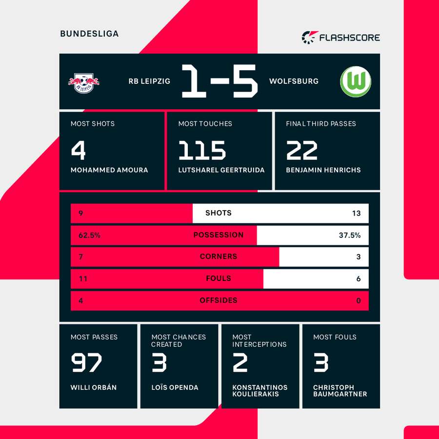 RB Leipzig - Wolfsburg match stats