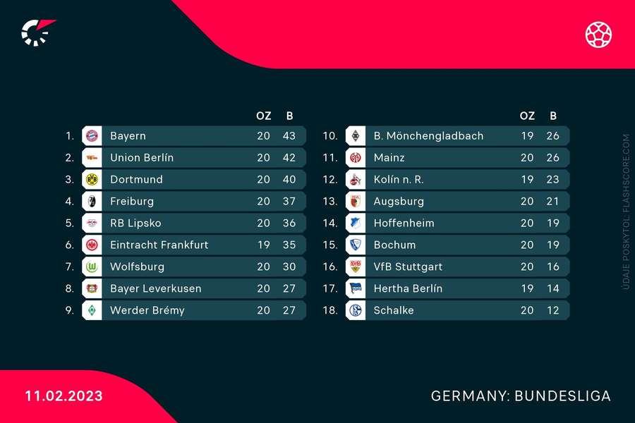Takto vyzerá tabuľka Bundesligy po nekompletnom 20. kole. To sa dohrá dvomi zápasmi v nedeľu.