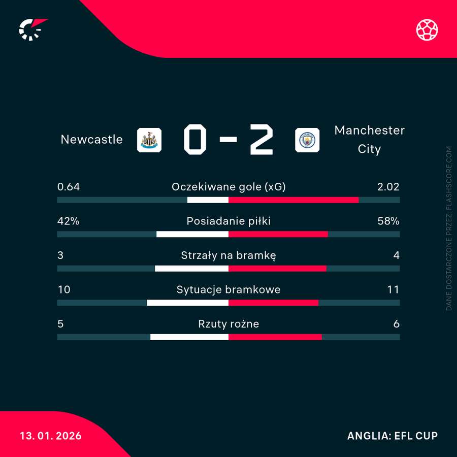 Statystyki meczu Newcastle - Manchester City