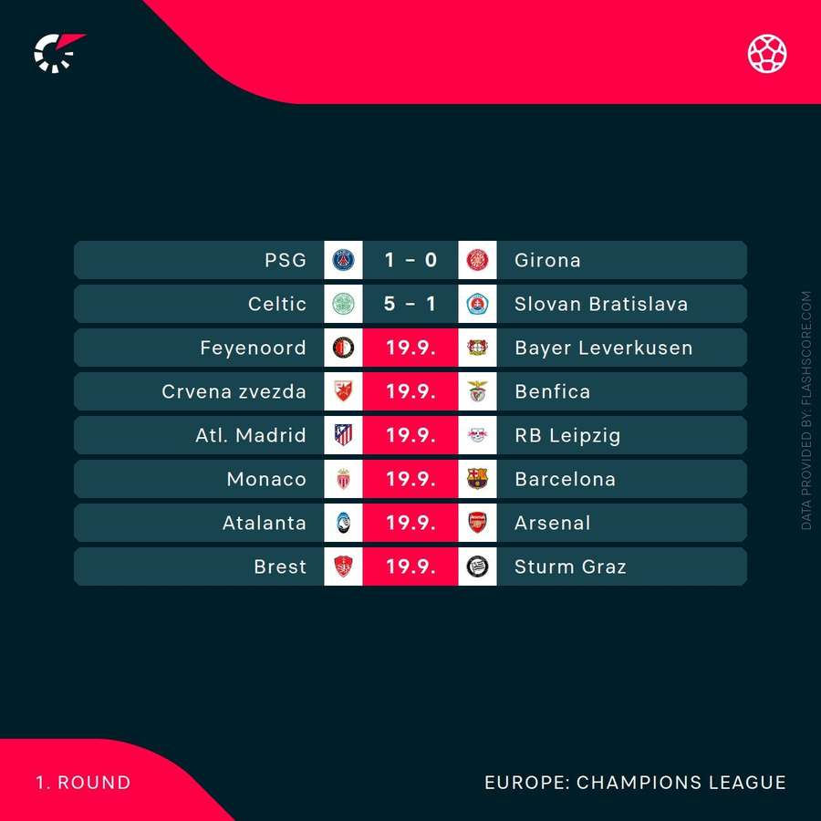 Liga Campionilor: Meciurile din 19 septembrie