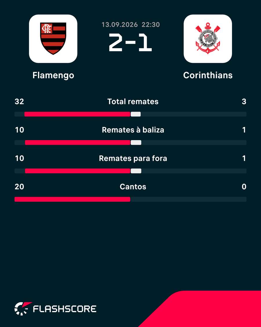 Estatísticas da partida Estatísticas da partida