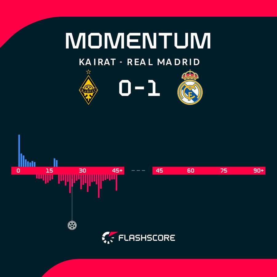 Kairat - Real Madrid match momentum