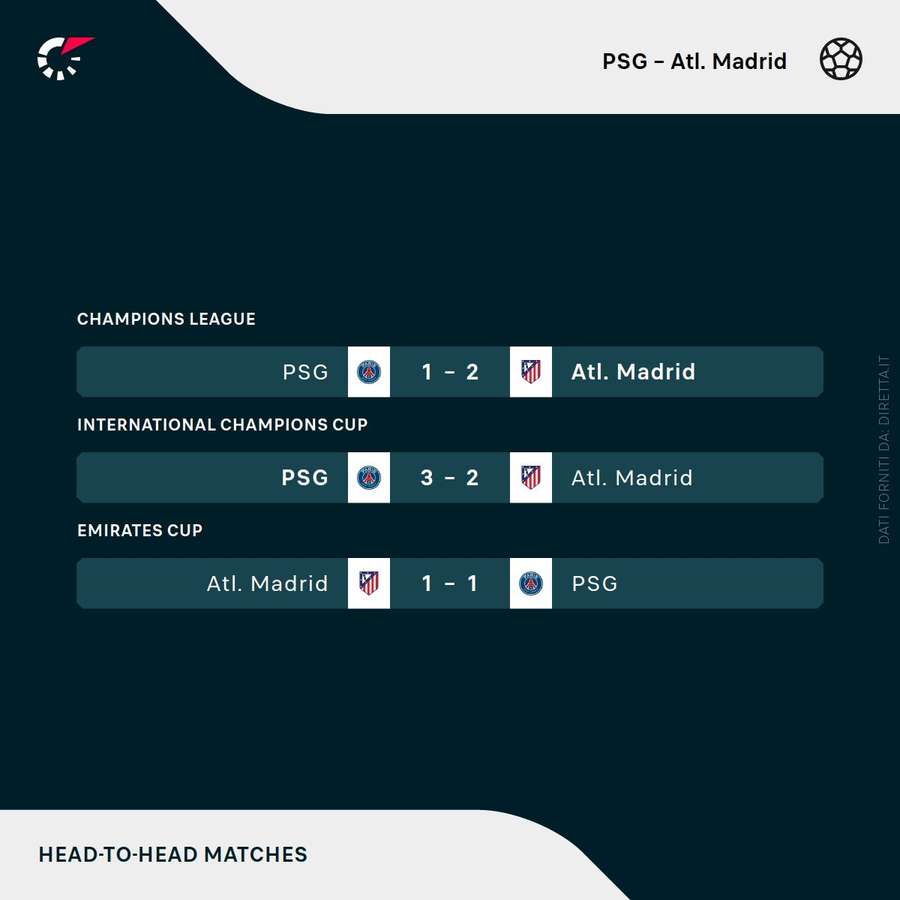 Precedenti tra Atletico e PSG
