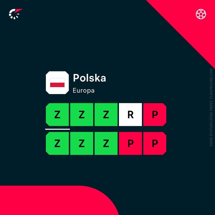 Ostatnie wyniki reprezentacji Polski. Ostatnie wyniki reprezentacji Polski.