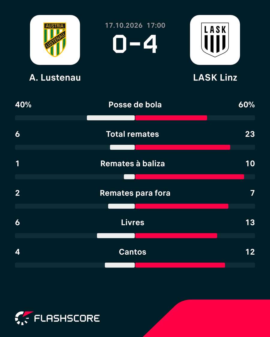 Estatísticas da partida Estatísticas da partida