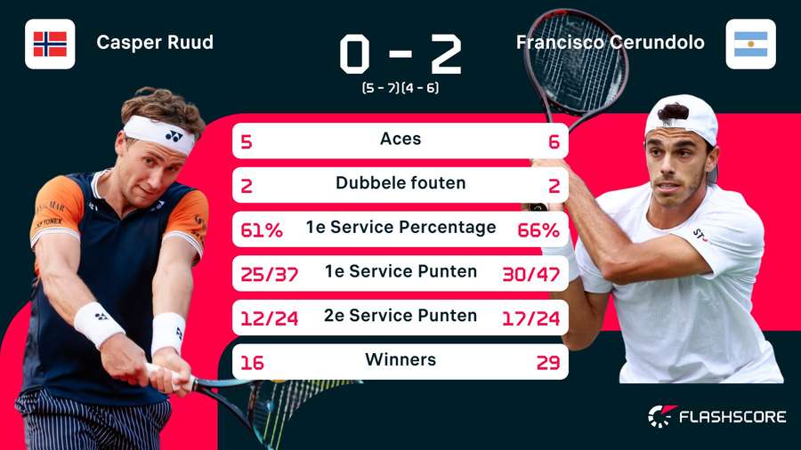 Stats Ruud-Cerundolo