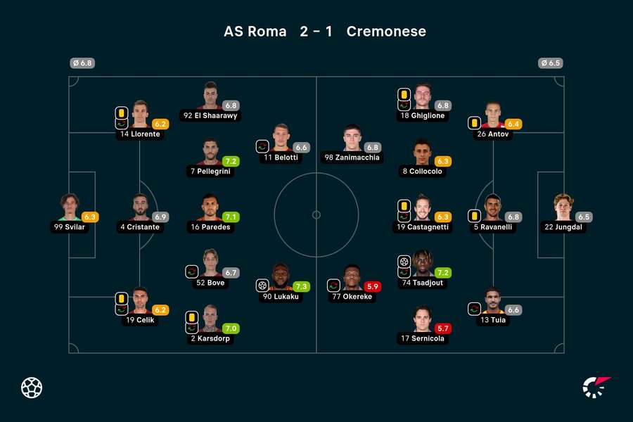 Ratings AS Roma-Cremonese