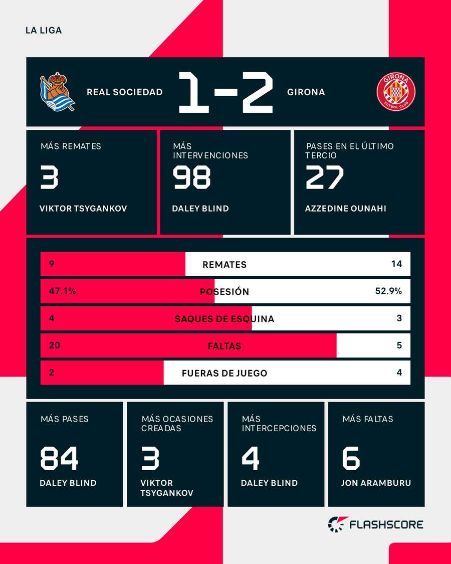 Estadísticas del Real Sociedad-Girona