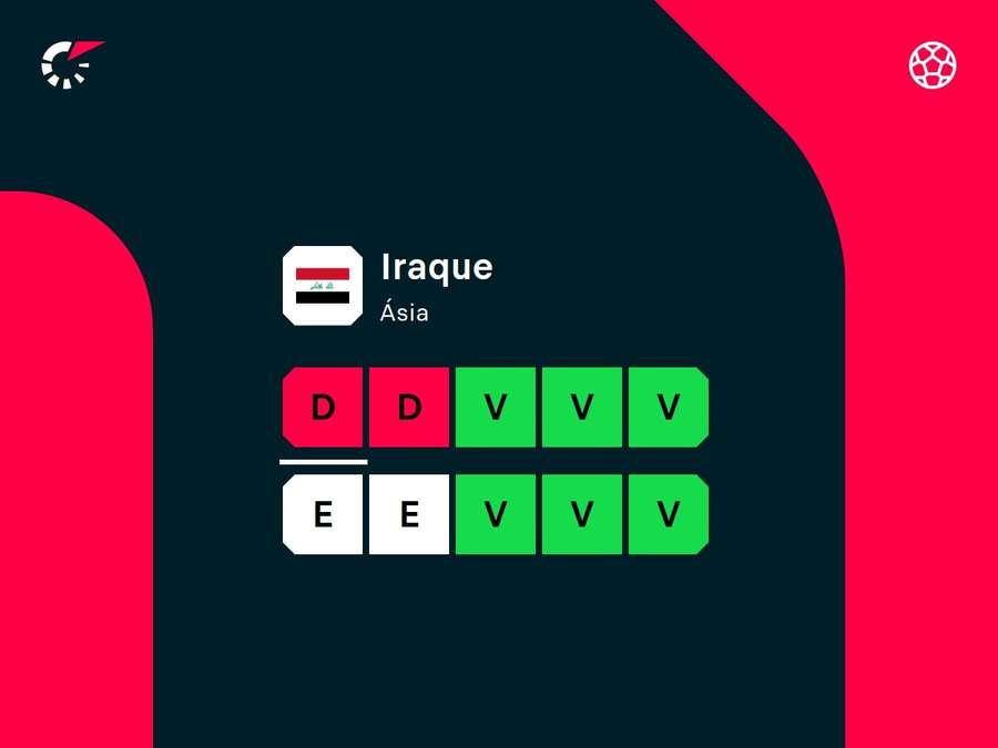Últimos resultados do Iraque