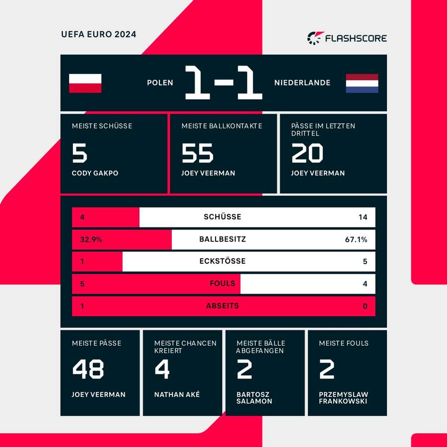 Statistiken Polen vs. Niederlande - 1. Halbzeit