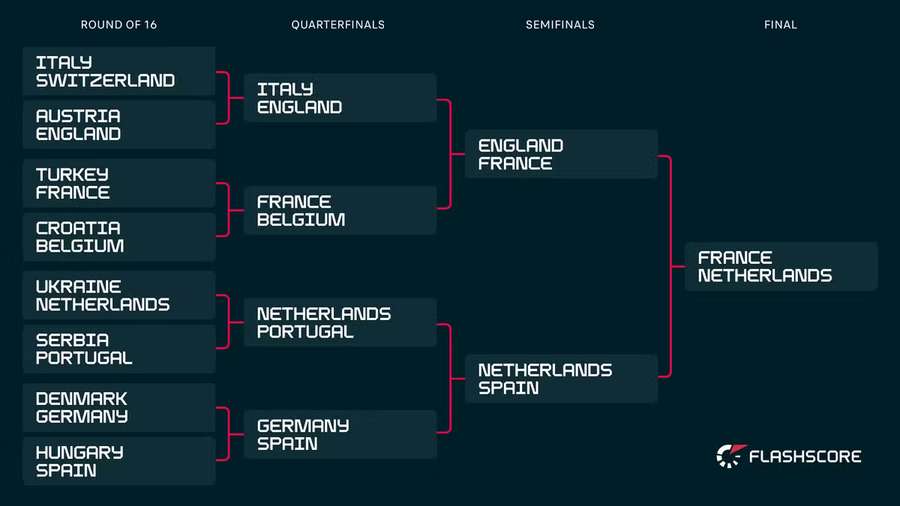 Het knock-outschema van Euro 2024 volgens de wereldranglijst