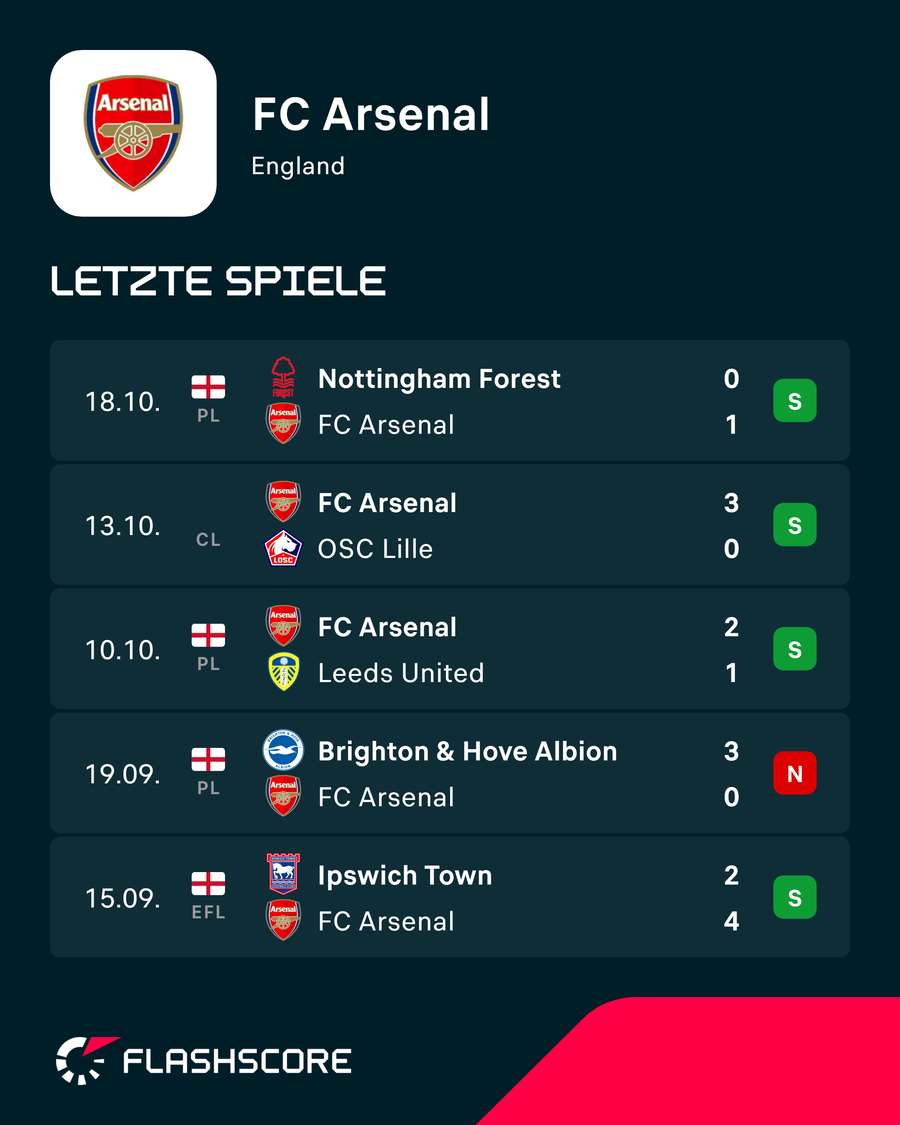 Arsenal: Die jüngsten Ergebnisse Arsenal: Die jüngsten Ergebnisse