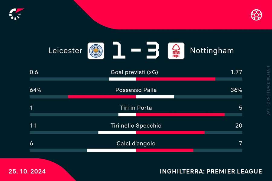 Le statistiche del match