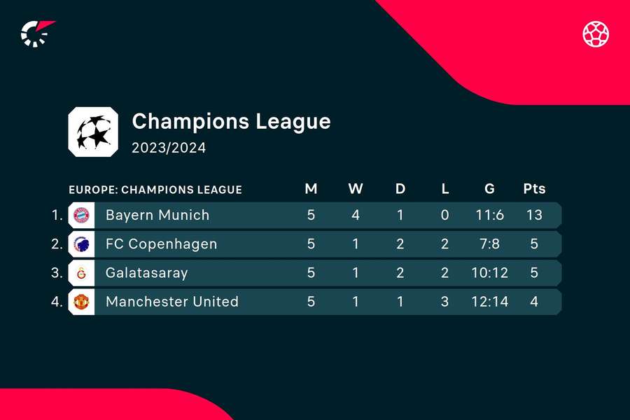 Die Ausgangslage in Champions League-Gruppe A.