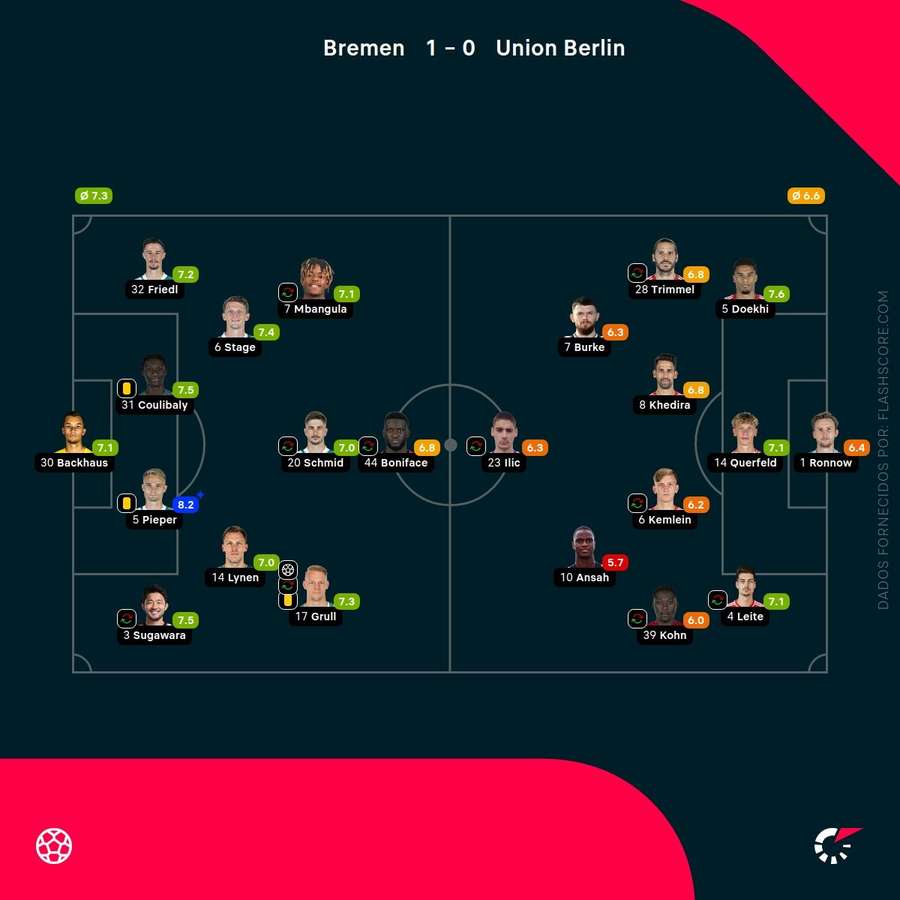 Notas finais dos jogadores