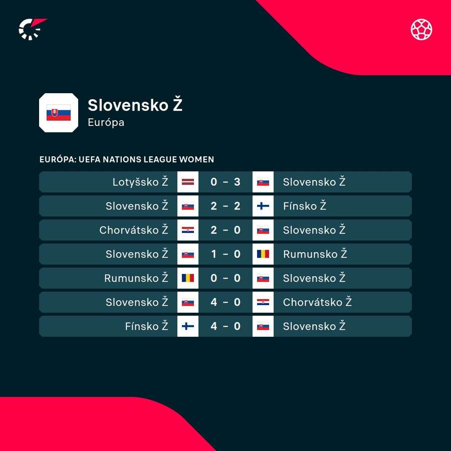 Sumár posledných výsledkov slovenských futbalistiek.