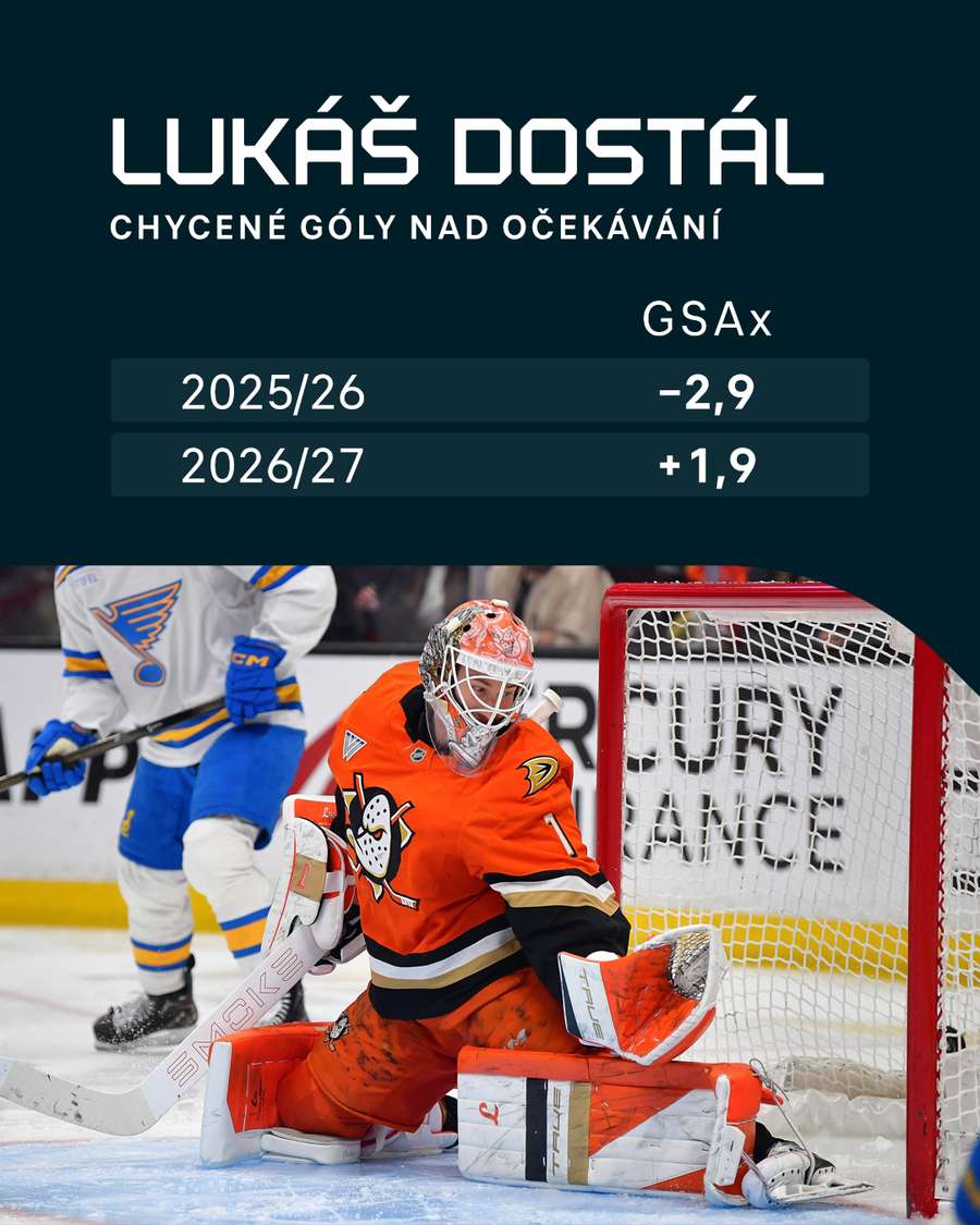 Statistiky Lukáše Dostála. Statistiky Lukáše Dostála.