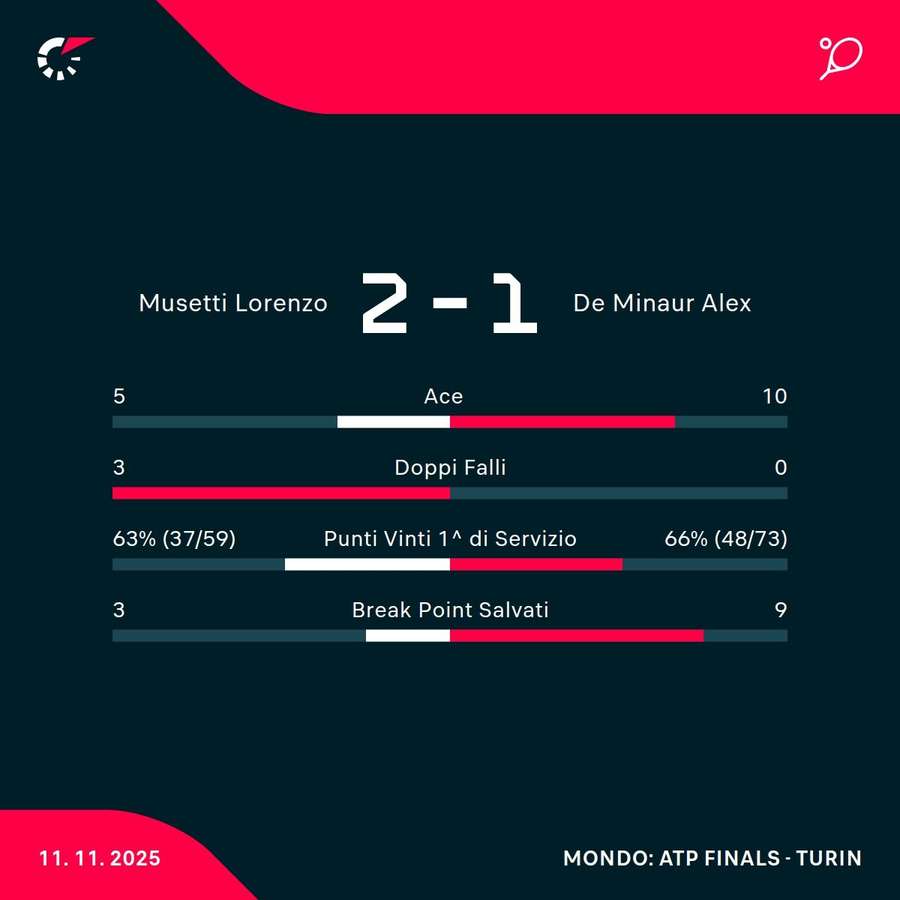 Le statistiche Le statistiche