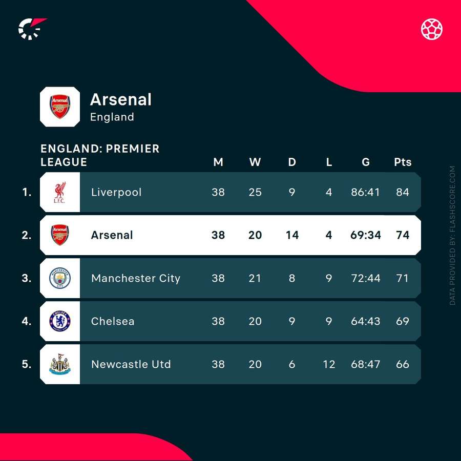 Arsenal's final position in the 2024/25 Premier League