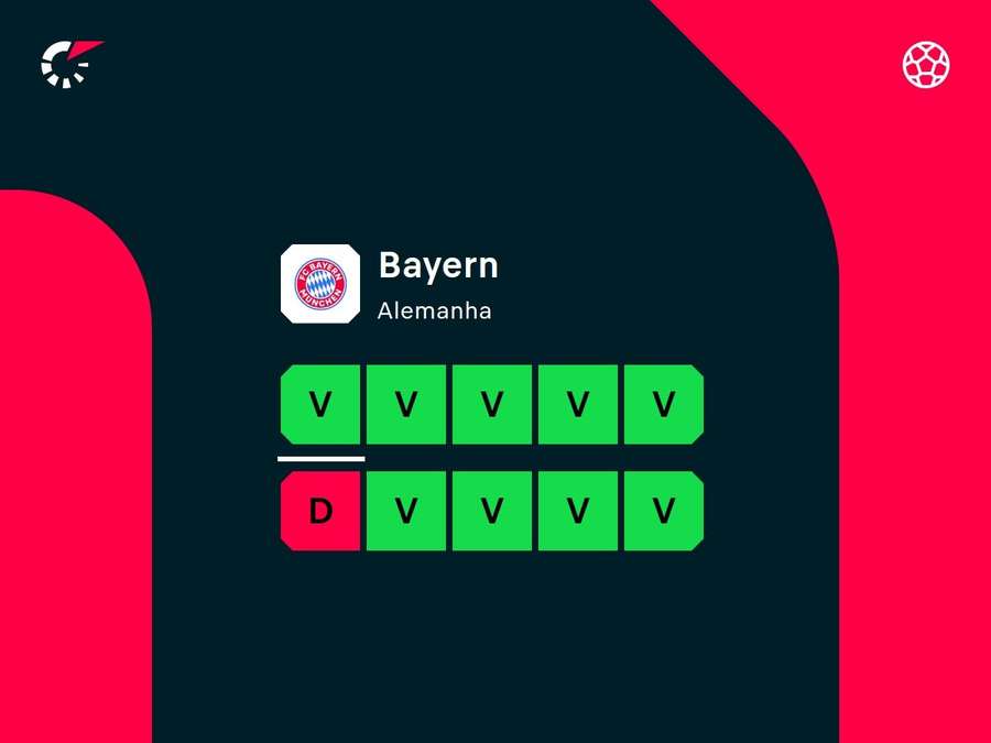 Resultados recentes do Bayern de Munique Resultados recentes do Bayern de Munique