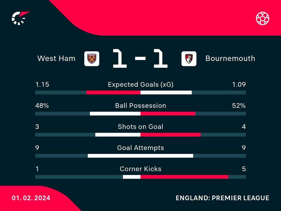 Match stats