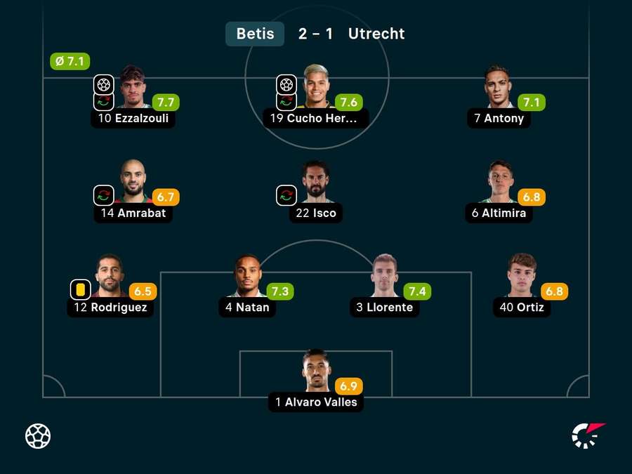 As notas do Betis contra o Utrecht