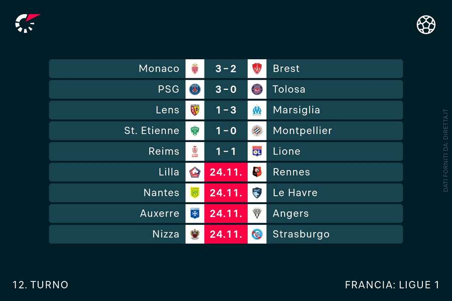 Tutti i risultati di Ligue 1