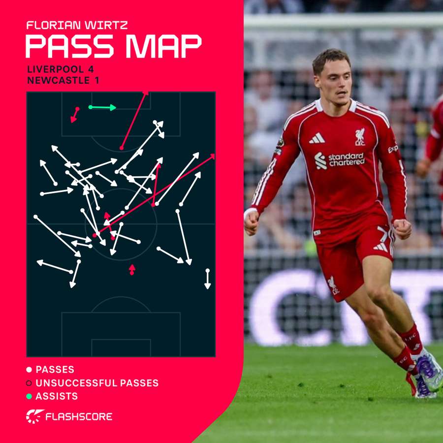 Florian Wirtz's passing vs Newcastle