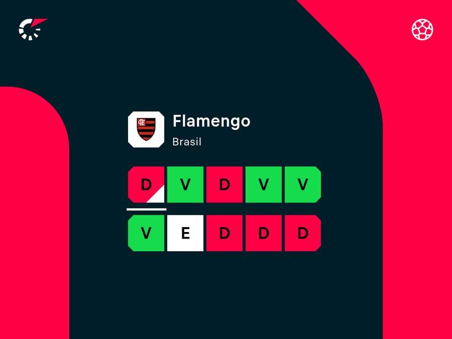 Últimos resultados do Fla