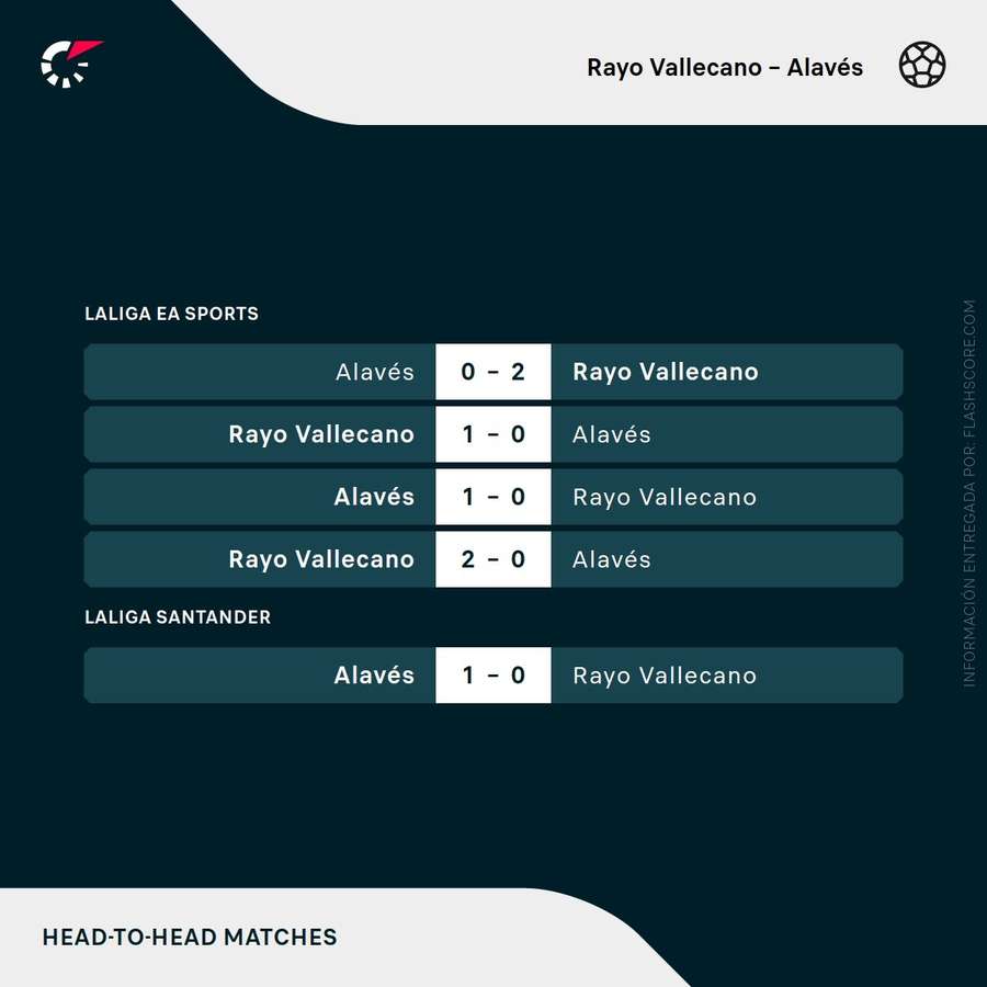 Últimos enfrentamientos entre Rayo y Alavés Últimos enfrentamientos entre Rayo y Alavés