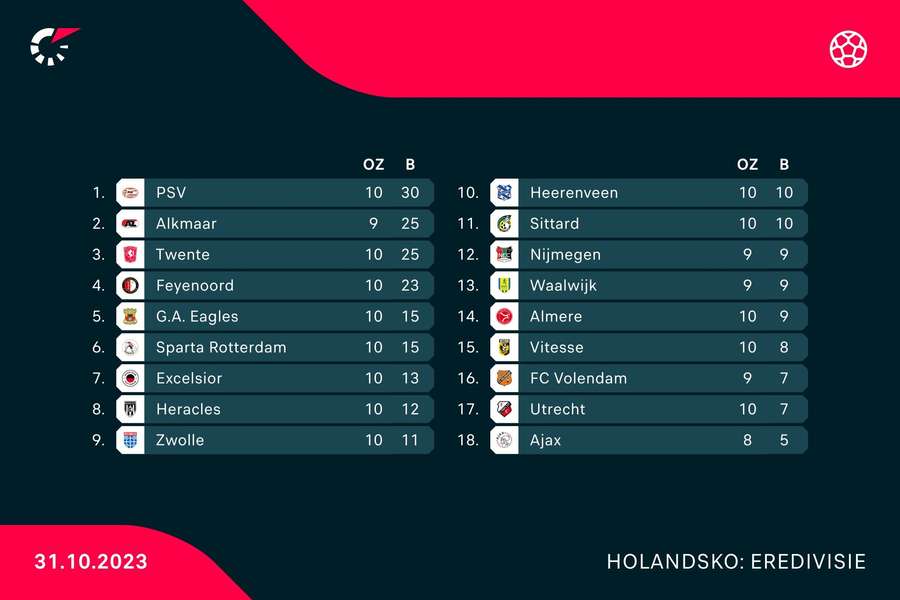 Ajax je na úplnom spodku tabuľky Eredivisie.
