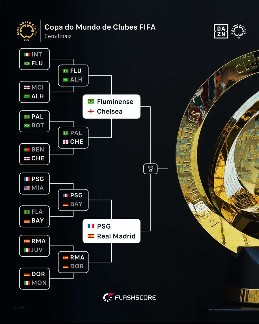 Chaveamento do mata-mata da Copa do Mundo de Clubes