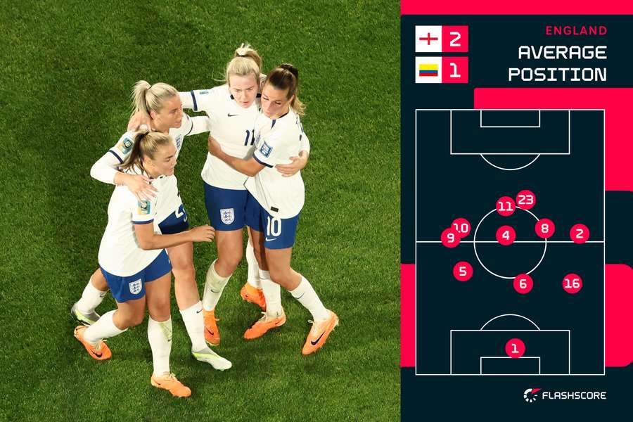 England average positions v Colombia England average positions v Colombia