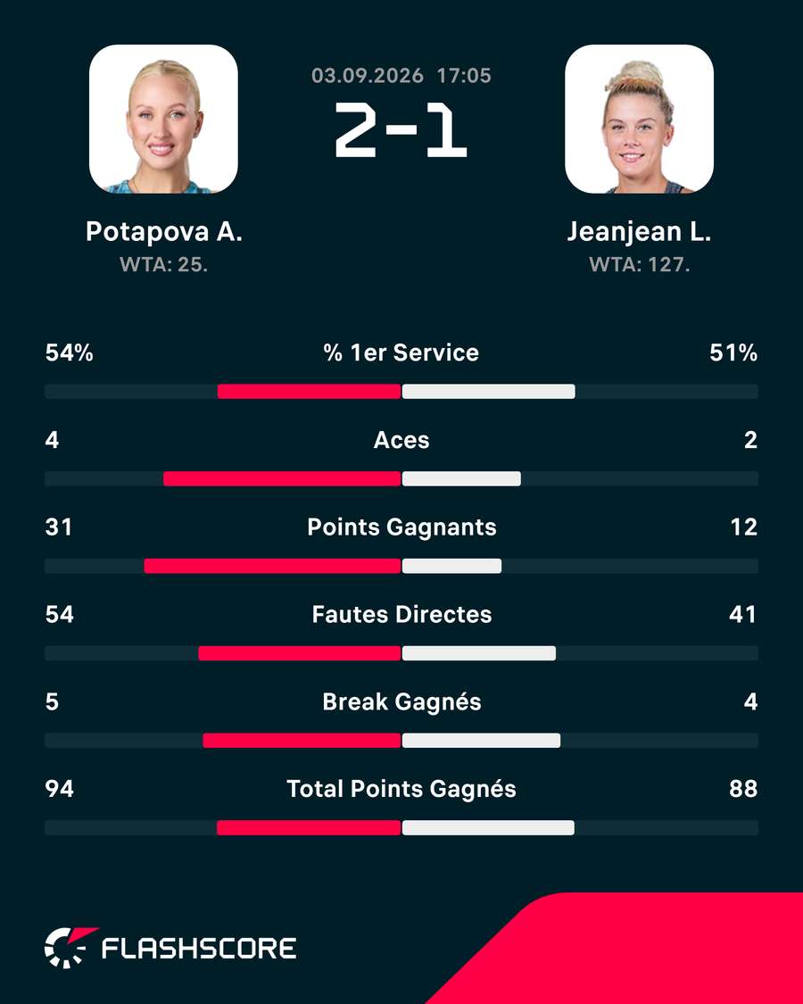 Les principales statistiques du match Les principales statistiques du match