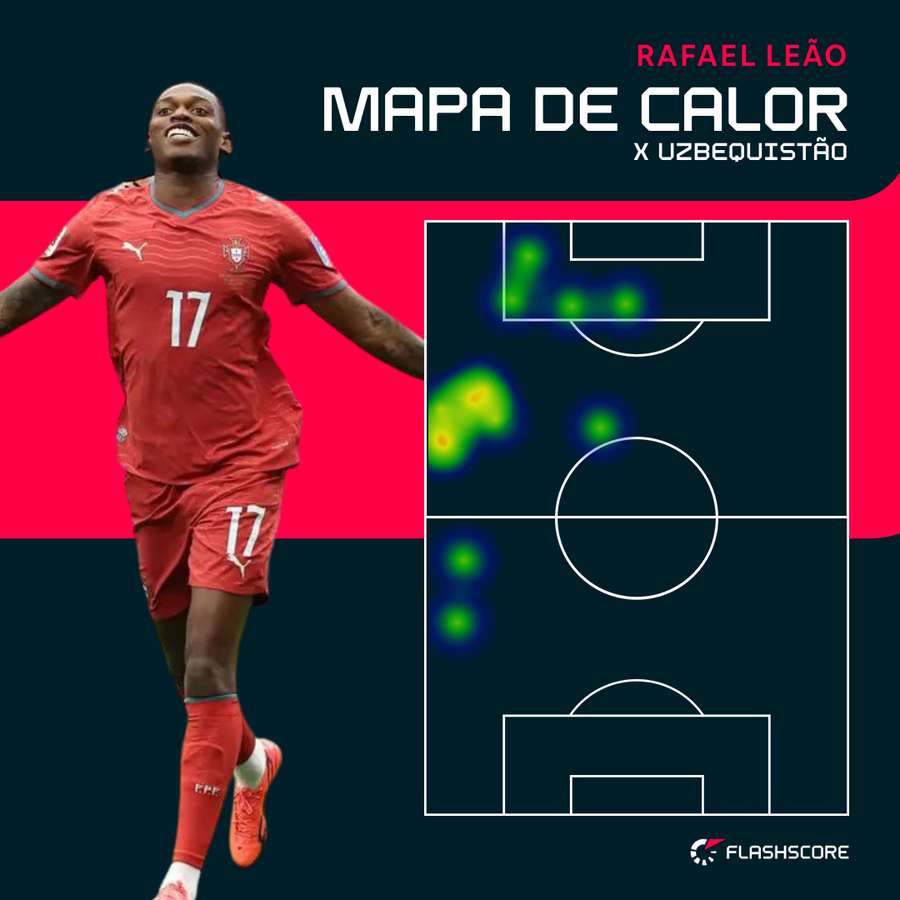 O mapa de calor de Rafael Leão frente ao Uzbequistão