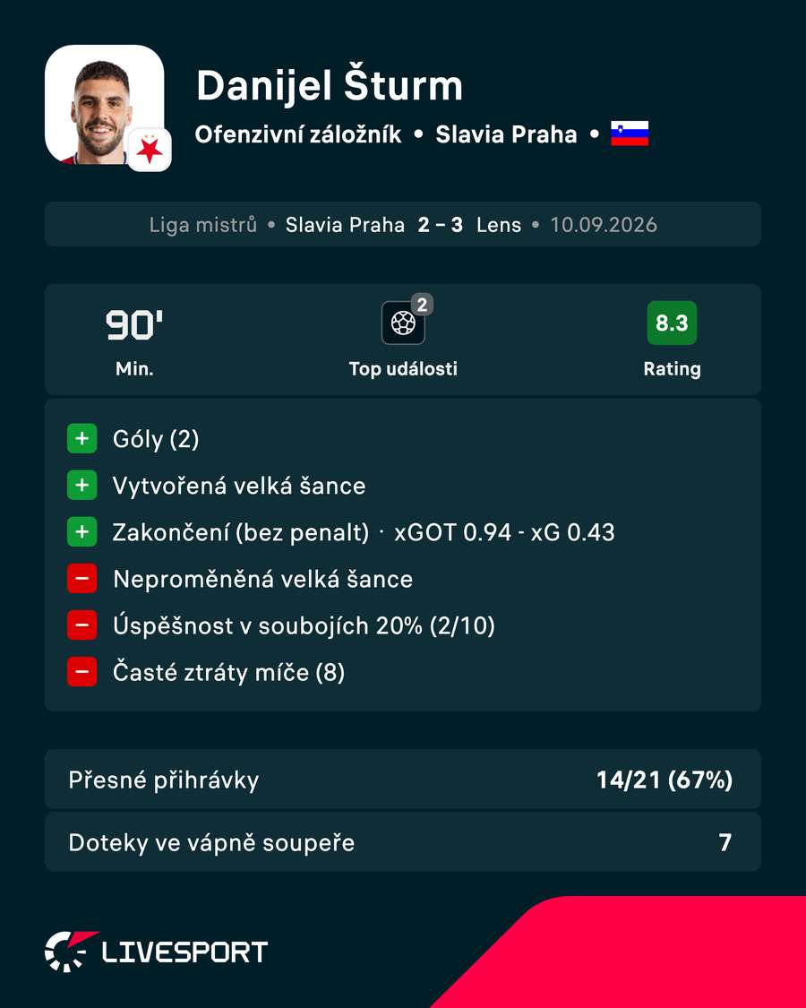 Šturmův výkon proti Lens v číslech.