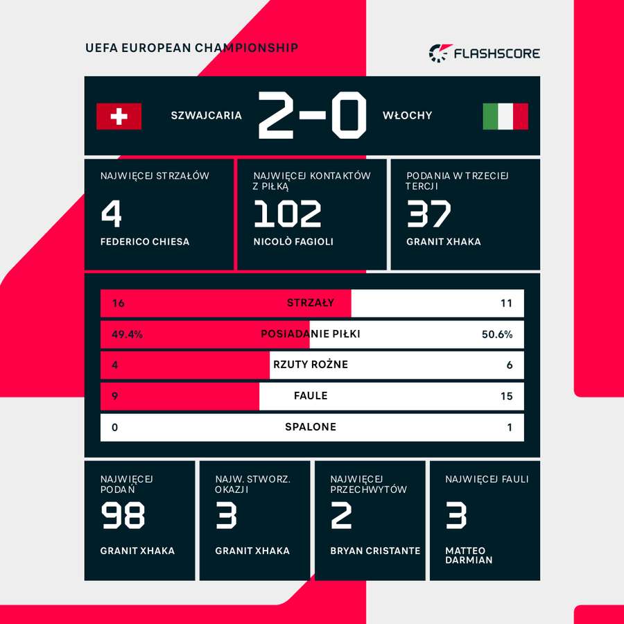 Statystyki meczu Szwajcaria - Włochy