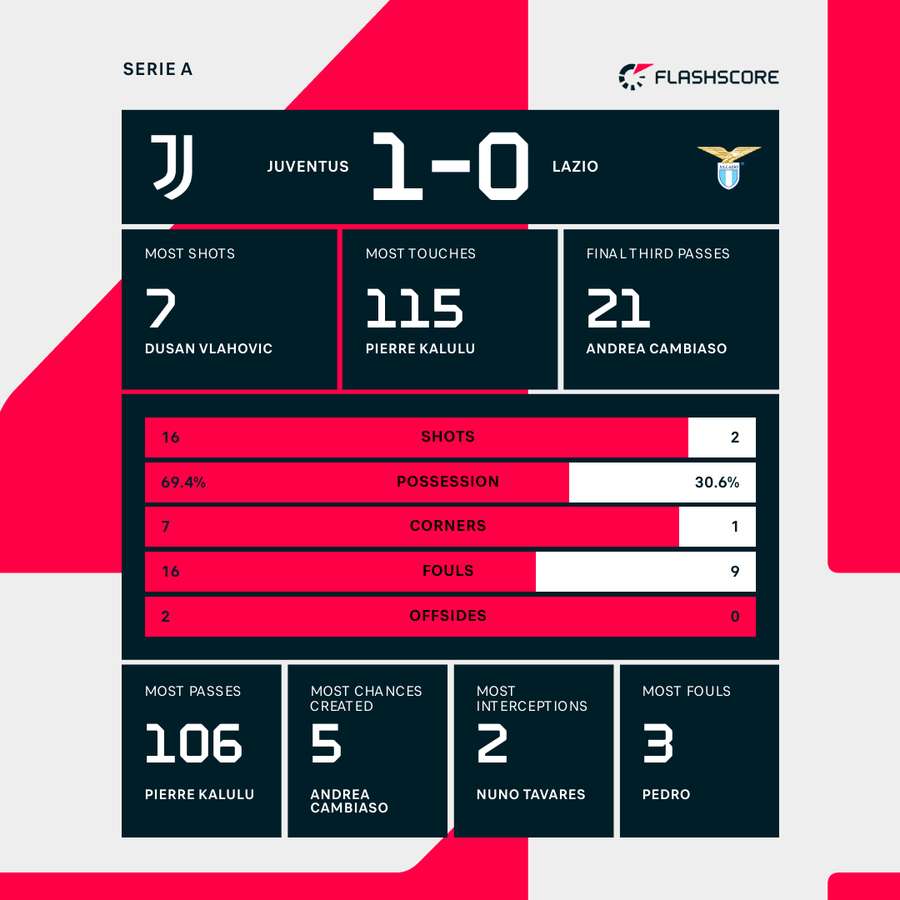 Match stats