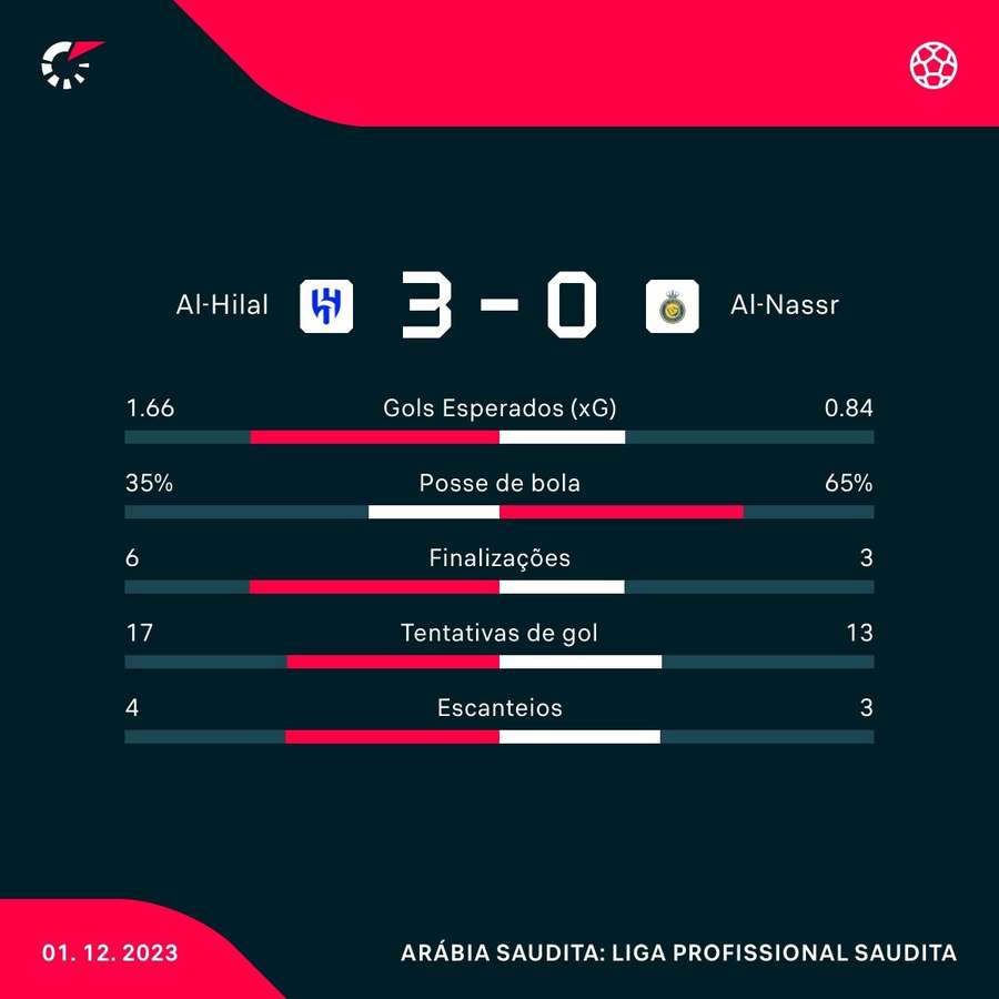 As estatísticas da vitória do Al-Hilal sobre o Al-Nassr