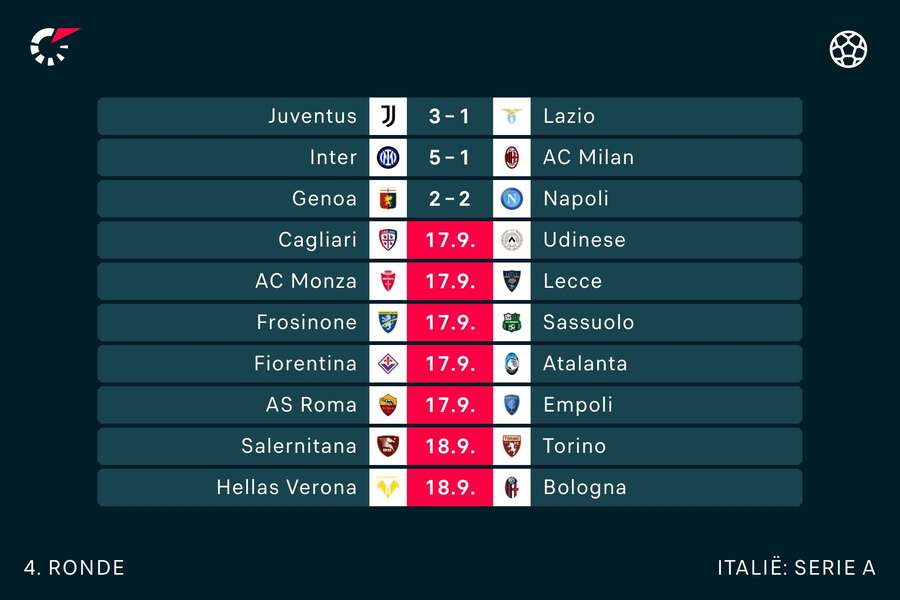 Alle uitslagen tot nu toe in de Serie A