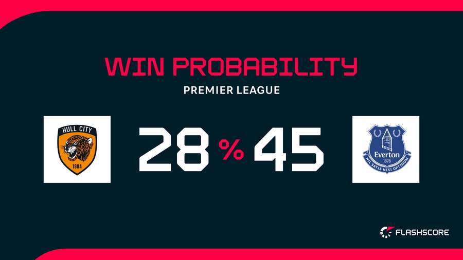 Win Probability Win Probability